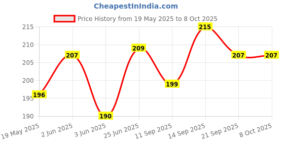 flipkart.com kgl king Pouch for Redmi Note 11 Pro Plus 5G kgl king Price History Graph from 19 May 2025 to 8 Oct 2025