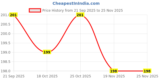 flipkart.com kgl king Pouch for Samsung Galaxy A36 5G, Samsung Galaxy A36 5G kgl king Price History Graph from 21 Sep 2025 to 25 Nov 2025