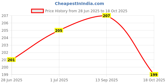 flipkart.com kgl king Pouch for Samsung Galaxy S21 FE 5G kgl king Price History Graph from 28 Jun 2025 to 18 Oct 2025