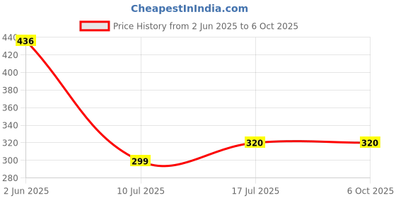 flipkart.com KGMZONE Helmet Stand Camera Mount Price History Graph from 2 Jun 2025 to 5 Oct 2025