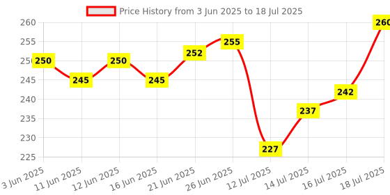 flipkart.com KGMZONE Helmet Stand Camera Mount Price History Graph from 3 Jun 2025 to 18 Jul 2025