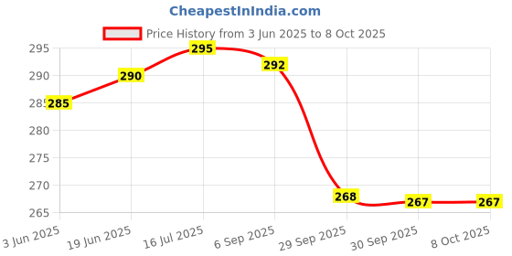 flipkart.com KGMZONE Helmet Stand Camera Mount Price History Graph from 3 Jun 2025 to 8 Oct 2025