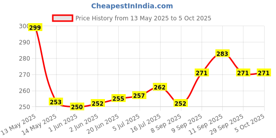 flipkart.com KGMZONE Helmet Stand Camera Mount Price History Graph from 13 May 2025 to 5 Oct 2025