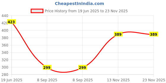 flipkart.com KGMZONE Helmet Stand Camera Mount Price History Graph from 19 Jun 2025 to 22 Nov 2025