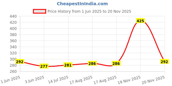 flipkart.com KGMZONE Helmet Stand Camera Mount Price History Graph from 1 Jun 2025 to 20 Nov 2025