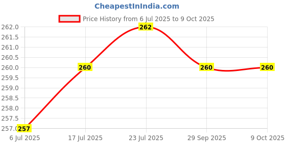 flipkart.com KGMZONE Helmet Stand Camera Mount Price History Graph from 6 Jul 2025 to 9 Oct 2025