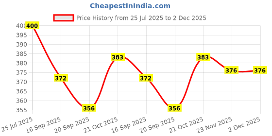 flipkart.com KGMZONE Helmet Strap Camera Mount Price History Graph from 25 Jul 2025 to 2 Dec 2025