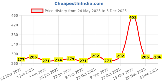flipkart.com KGMZONE Helmet Strap Camera Mount Price History Graph from 24 May 2025 to 2 Dec 2025