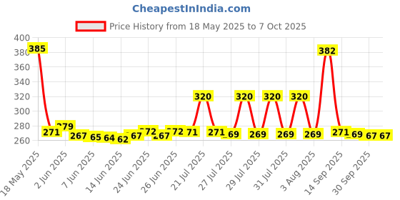flipkart.com KGMZONE Helmet Strap Camera Mount Price History Graph from 18 May 2025 to 6 Oct 2025
