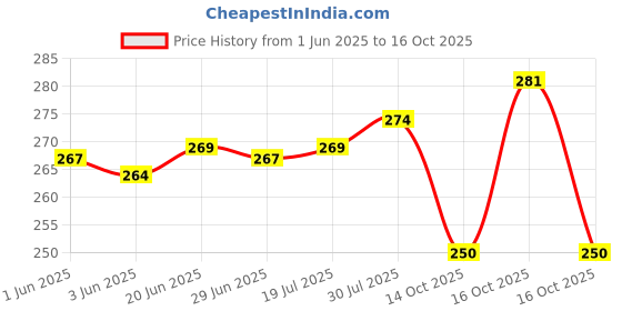 flipkart.com kgmzone Motorcycle Full Face Helmet Chin Stand Mount Holder For GO PRO, Mobile Helmet Mount kgmzone Price History Graph from 1 Jun 2025 to 14 Oct 2025