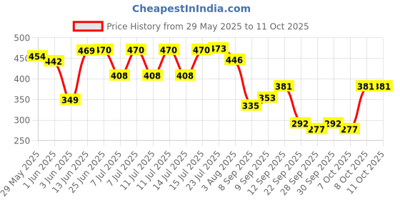 flipkart.com kgmzone Protection Mask Goggles Windproof Shield Helmet kgmzone Price History Graph from 29 May 2025 to 11 Oct 2025