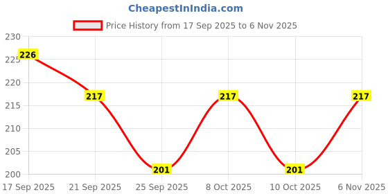 flipkart.com dsrart KGN Ajmer khwaja garib nawaz painting no frame Self Adhesive print Rolled Ink 20 inch x 30 inch Painting dsrart Price History Graph from 17 Sep 2025 to 6 Nov 2025
