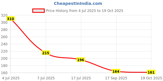 flipkart.com kgn beauty Activated Carbon Block Filter 10 Inch RO Water Purifier Solid Solid Filter Cartridge kgn beauty Price History Graph from 4 Jul 2025 to 19 Oct 2025