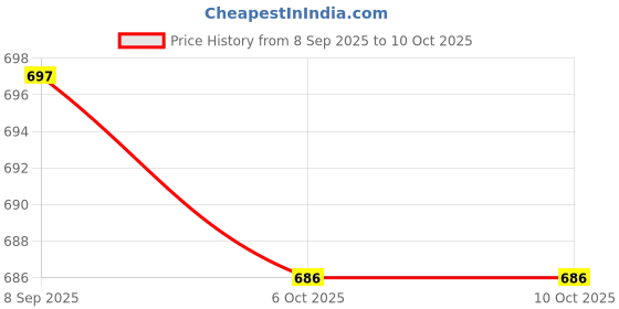 flipkart.com kgn beauty PP WOUND FILTER 20 INCH THREAD SPUN PACK OF 4 Solid Filter Cartridge kgn beauty Price History Graph from 8 Sep 2025 to 10 Oct 2025