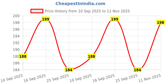 flipkart.com kgn beauty REPLACEMENT SOLENOID VRO WATER PURIFIERSS Solid Filter Cartridge kgn beauty Price History Graph from 10 Sep 2025 to 11 Nov 2025