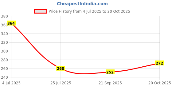 flipkart.com kgn beauty SV Solenoid Valve 36V (DC) Suited Solid Filter Cartridge kgn beauty Price History Graph from 4 Jul 2025 to 20 Oct 2025