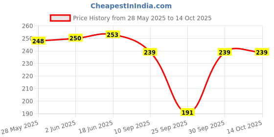 flipkart.com kgn Color Block Women Grey Tights kgn Price History Graph from 28 May 2025 to 14 Oct 2025