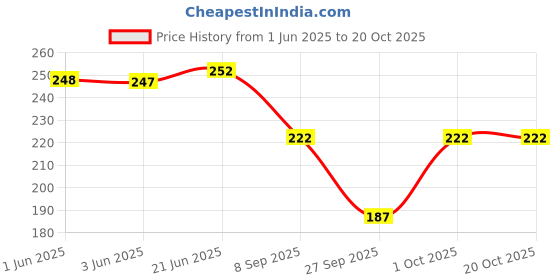flipkart.com kgn hub Color Block Women Black, Green Tights kgn hub Price History Graph from 1 Jun 2025 to 20 Oct 2025