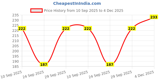 flipkart.com kgn hub Color Block Women Black, Green Tights kgn hub Price History Graph from 10 Sep 2025 to 4 Dec 2025