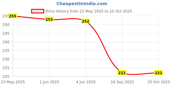 flipkart.com kgn hub Color Block Women Black, Grey Tights kgn hub Price History Graph from 23 May 2025 to 24 Oct 2025