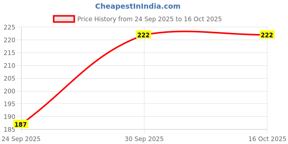 flipkart.com kgn hub Color Block Women Black, Grey, White Tights kgn hub Price History Graph from 24 Sep 2025 to 16 Oct 2025