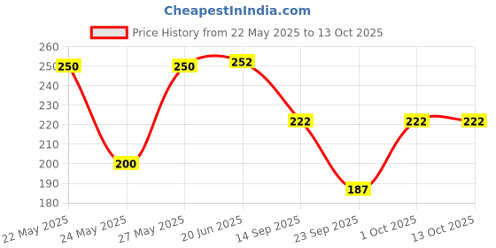 flipkart.com kgn hub Color Block Women Black Tights kgn hub Price History Graph from 22 May 2025 to 13 Oct 2025