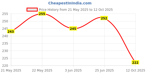 flipkart.com kgn hub Color Block Women Black Tights kgn hub Price History Graph from 21 May 2025 to 12 Oct 2025