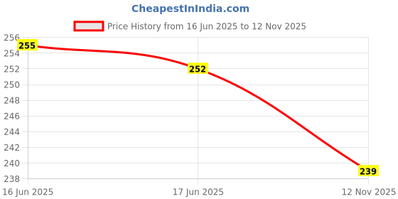 flipkart.com kgn hub Color Block Women Black Tights kgn hub Price History Graph from 16 Jun 2025 to 12 Nov 2025