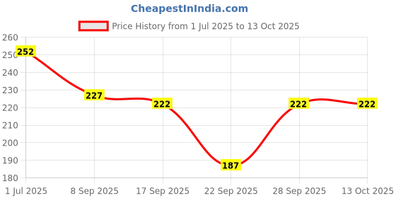 flipkart.com kgn hub Color Block Women Black Tights kgn hub Price History Graph from 1 Jul 2025 to 13 Oct 2025