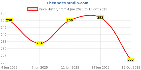 flipkart.com kgn hub Color Block Women Black Tights kgn hub Price History Graph from 4 Jun 2025 to 15 Oct 2025
