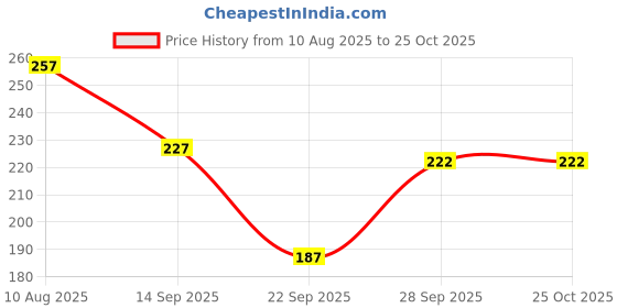 flipkart.com kgn hub Color Block Women Black Tights kgn hub Price History Graph from 10 Aug 2025 to 25 Oct 2025