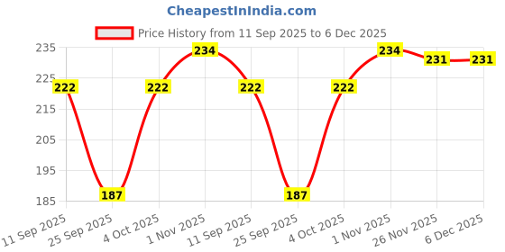 flipkart.com kgn hub Color Block Women Black Tights kgn hub Price History Graph from 11 Sep 2025 to 5 Dec 2025
