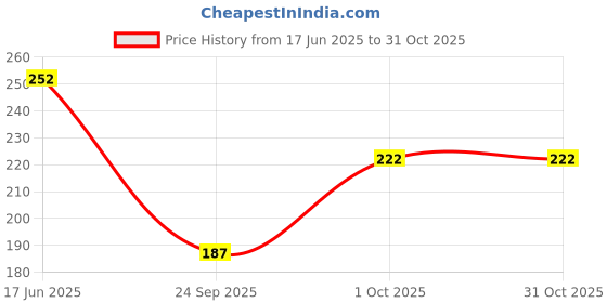 flipkart.com kgn hub Color Block Women Dark Blue, White Tights kgn hub Price History Graph from 17 Jun 2025 to 31 Oct 2025