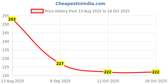 flipkart.com kgn hub Color Block Women Dark Blue, White Tights kgn hub Price History Graph from 13 Aug 2025 to 18 Oct 2025