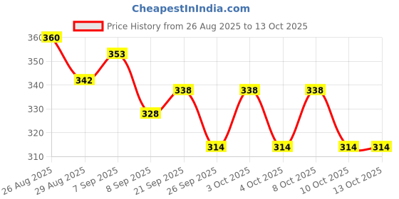 flipkart.com kgn internationls Gold Iron Hanging Lantern kgn internationls Price History Graph from 26 Aug 2025 to 12 Oct 2025