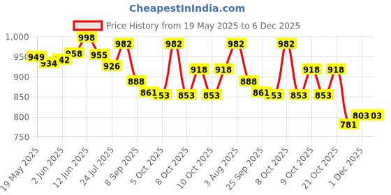flipkart.com kgn KGNTOYS Educational English Learner Laptop With 20 Activities For Kids - Multi Color kgn Price History Graph from 19 May 2025 to 5 Dec 2025