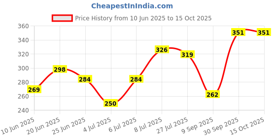 flipkart.com kgn Microfibre Solid Chair Pad Pack of 1 kgn Price History Graph from 10 Jun 2025 to 15 Oct 2025
