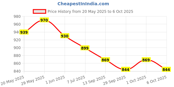 flipkart.com kgn surgical Adjustable LS5 Back Rest For Use on Bed or Back Support-Universal Back Support Back / Lumbar Support kgn surgical Price History Graph from 20 May 2025 to 6 Oct 2025