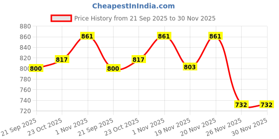 flipkart.com kgn surgical Light Weight Height Adjustable Foldable Walker for Adult & Old Age People Walking Stick kgn surgical Price History Graph from 21 Sep 2025 to 30 Nov 2025