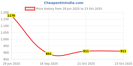 flipkart.com kgn surgical Portable Foldable WS _8 Walker for Men Women Adult Patients & Old Age Walking Stick kgn surgical Price History Graph from 29 Jun 2025 to 23 Oct 2025