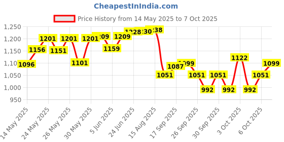 flipkart.com kgn surgical Portable Light Weight Height Adjustable Foldable Walker( COMBO PACK) Walking Stick kgn surgical Price History Graph from 14 May 2025 to 7 Oct 2025