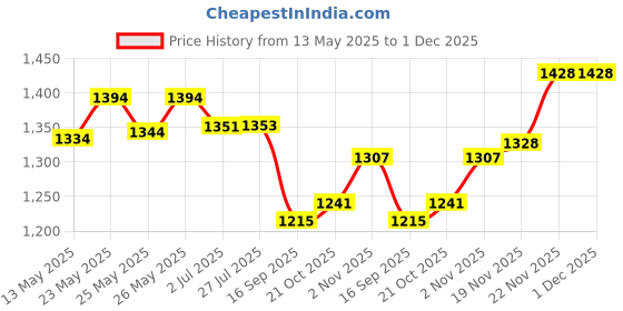 flipkart.com kgn surgical Portable Light Weight Height Adjustable Foldable WS 999 Walker foradult (COMBO) Walking Stick kgn surgical Price History Graph from 13 May 2025 to 30 Nov 2025