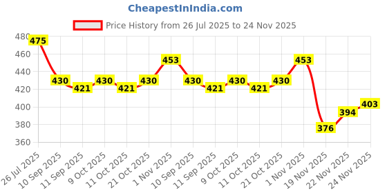 flipkart.com kgn surgical Premium height adjustable 4 leg Walking Stick for men/womenn/old age people Walking Stick kgn surgical Price History Graph from 26 Jul 2025 to 24 Nov 2025