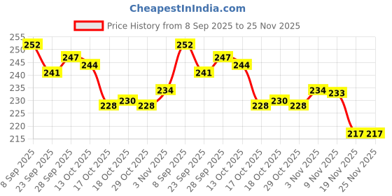 flipkart.com kgn toys StNvira Toys magic slate for Kids, Easy in Write & Erase Drawing Doodle Board kgn toys Price History Graph from 8 Sep 2025 to 24 Nov 2025
