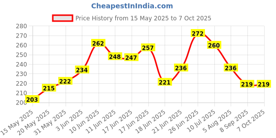 flipkart.com kgn traders Plastic Can 5 Liter With Lid Long Lasting and Durable Can White Color 5 L Fuel Can kgn traders Price History Graph from 15 May 2025 to 7 Oct 2025