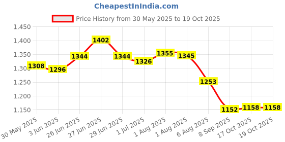 flipkart.com kgn traders Plastic Drum 50 Liter With Lid Long Lasting and Durable Drum Blue Color Plastic 50 Liter Drum 50 Liter With Lid Long Lasting and Durable Drum Blue Color 50 L Drum kgn traders Price History Graph from 30 May 2025 to 18 Oct 2025