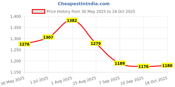 flipkart.com kgn traders Plastic Drum 50 Liter With Lid Long Lasting and Durable Drum Blue Color Plastic 50 Liter Drum With Lid Long Lasting and Durable Drum Blue Color 50 L Drum kgn traders Price History Graph from 30 May 2025 to 18 Oct 2025