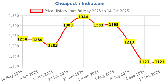 flipkart.com kgn traders Plastic Drum 50 Liter With Lid Long Lasting and Durable Drum Blue Color Plastic Drum 50 Liter With Lid Long Lasting and Durable Drum Blue Color 50 L Drum kgn traders Price History Graph from 30 May 2025 to 14 Oct 2025