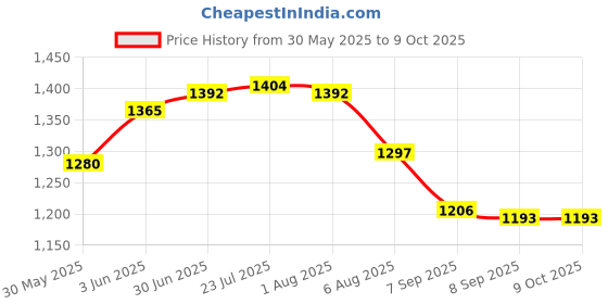flipkart.com kgn traders Plastic Drum 50 Liter With Lid Long Lasting and Durable Drum White Color Plastic Drum 50 Liter With Lid Long Lasting and Durable Drum White Color 50 L Drum kgn traders Price History Graph from 30 May 2025 to 9 Oct 2025