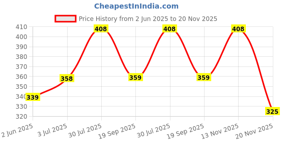 flipkart.com kgn Women's Stylish Printed Leaf Backpack Shoulder Bag Backpack kgn Price History Graph from 2 Jun 2025 to 20 Nov 2025
